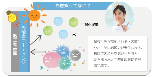 タイトル：「光触媒ってなに？」アンサー：触媒に光が照射されると表面に非常に強い殺菌力が発生します。被膜に汚れた空気が当たると、たちまち水と二酸化炭素に分解されます。